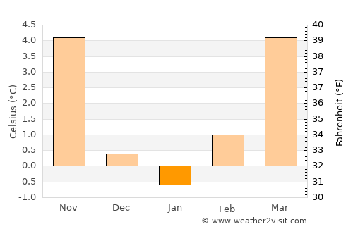 Laufenburg average temperature in January