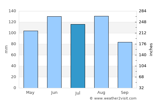 Laufenburg average rain in July
