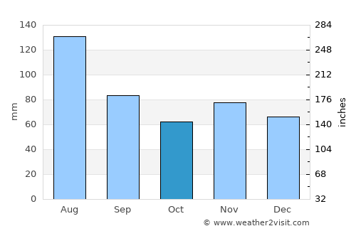 Laufenburg average rain in October