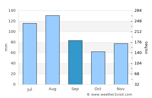 Laufenburg average rain in September