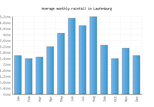 Laufenburg monthly rainfall chart (inches)