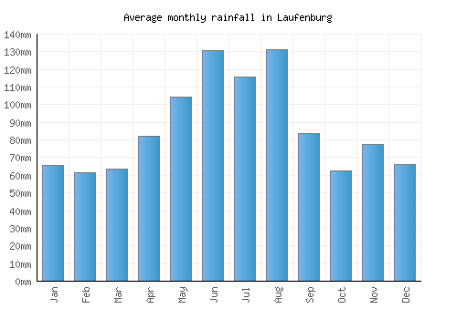Laufenburg monthly rainfall chart (mm)
