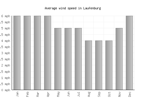 Laufenburg average winspeed by month (mph)