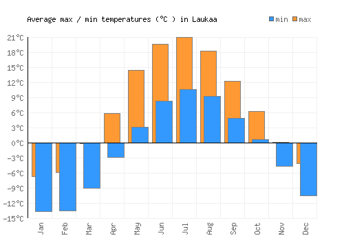 Laukaa average minimum / maximum temperatures (Celsius)