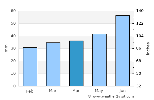 Laukaa average rain in April