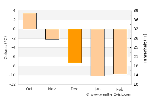 Laukaa average temperature in December