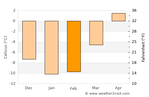 Laukaa average temperature in February