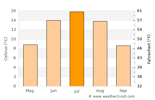 Laukaa average temperature in July
