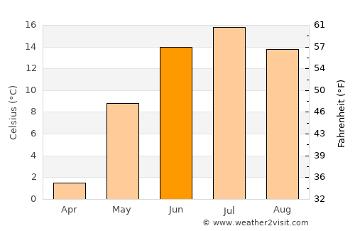 Laukaa average temperature in June