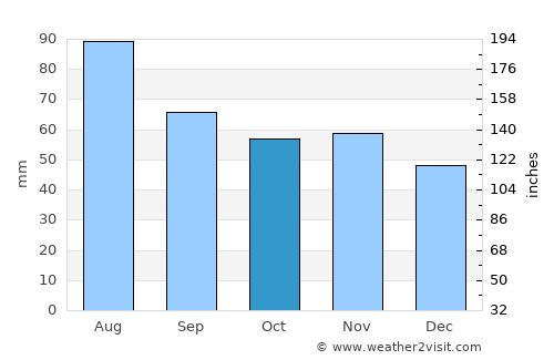 Laukaa average rain in October