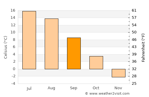 Laukaa average temperature in September