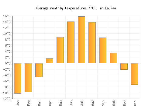 Laukaa average temperature chart (Celsius)