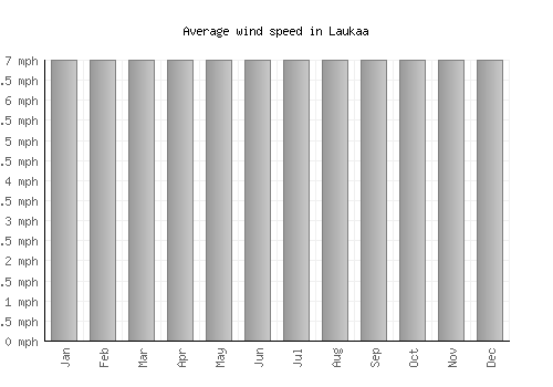 Laukaa average winspeed by month (mph)