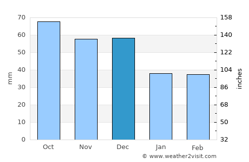 Launceston average rain in December