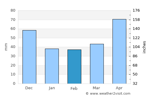 Launceston average rain in February