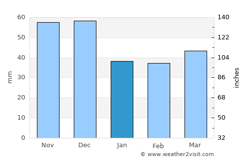 Launceston average rain in January