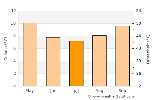 Launceston average temperature in July