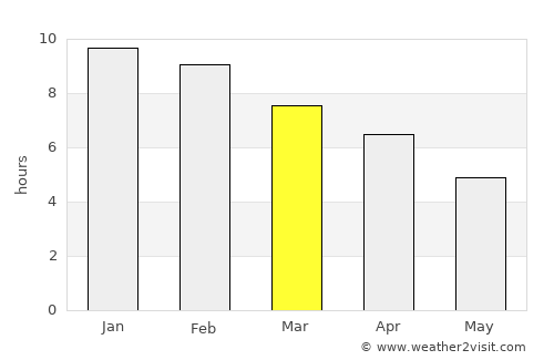 Launceston average rain in March