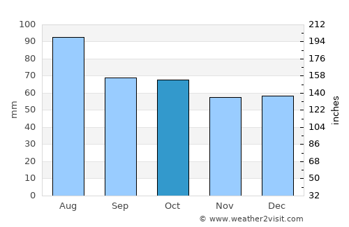 Launceston average rain in October