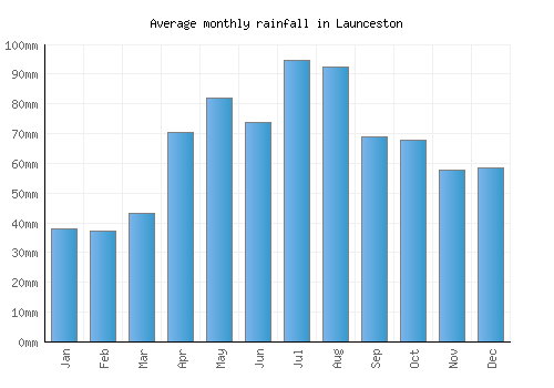 Launceston monthly rainfall chart (mm)