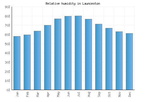 Launceston relative humidity averages