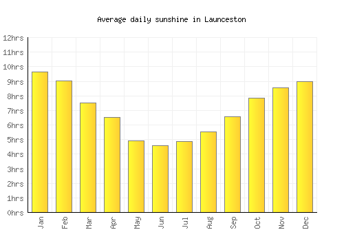 Launceston average daily sunshine chart