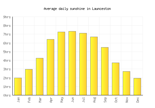 Launceston average daily sunshine chart