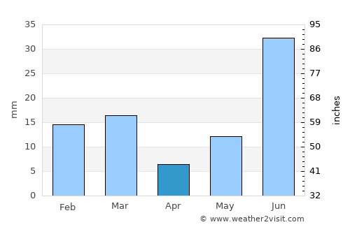 Laungowāl average rain in April