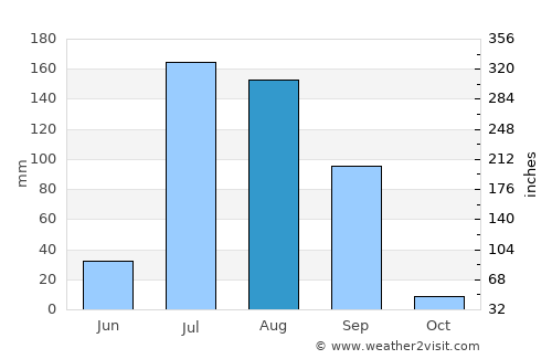 Laungowāl average rain in August