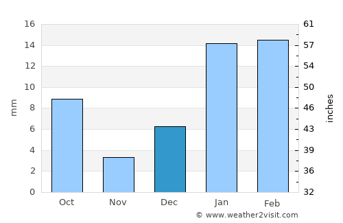 Laungowāl average rain in December