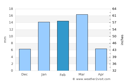 Laungowāl average rain in February