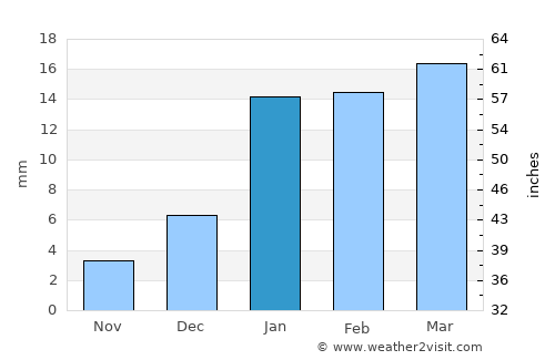 Laungowāl average rain in January