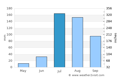 Laungowāl average rain in July