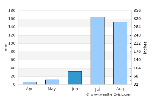 Laungowāl average rain in June