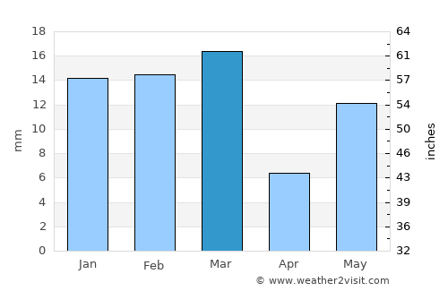 Laungowāl average rain in March