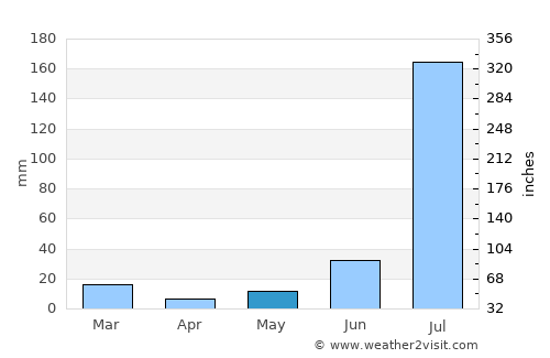 Laungowāl average rain in May
