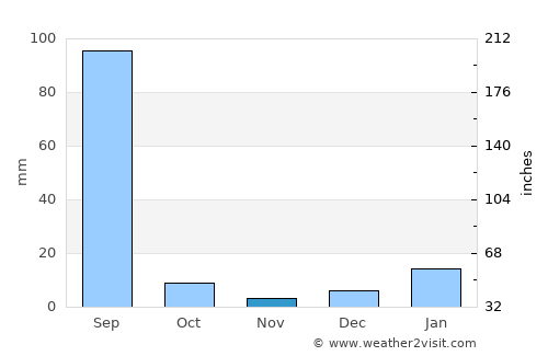 Laungowāl average rain in November