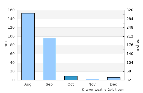 Laungowāl average rain in October