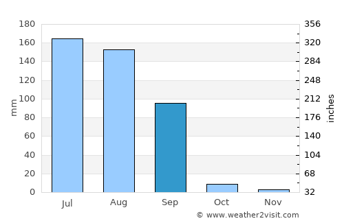 Laungowāl average rain in September