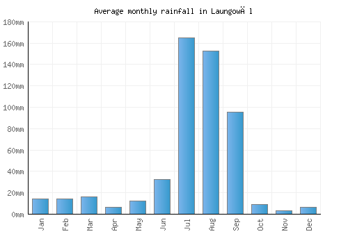 Laungowāl monthly rainfall chart (mm)