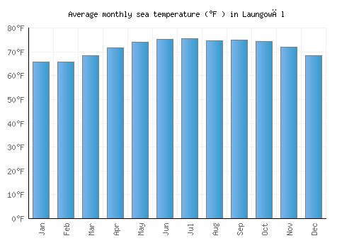 Laungowāl average sea temperature chart (Fahrenheit)