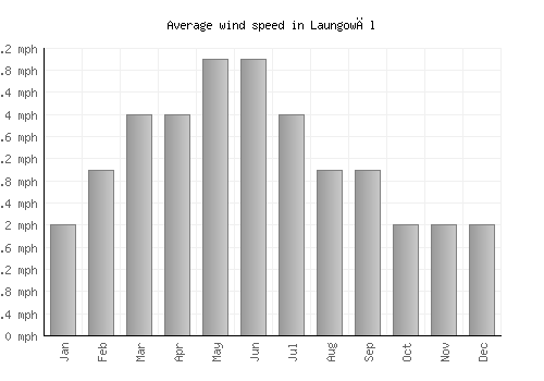 Laungowāl average winspeed by month (mph)