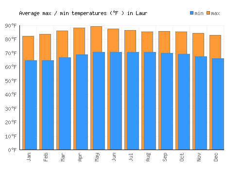Laur average minimum / maximum temperatures (Fahrenheit)