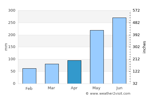 Laur average rain in April