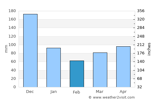 Laur average rain in February