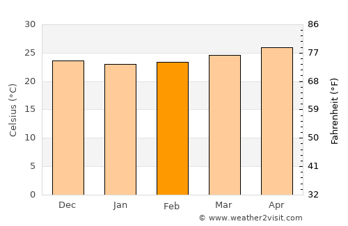 Laur average temperature in February