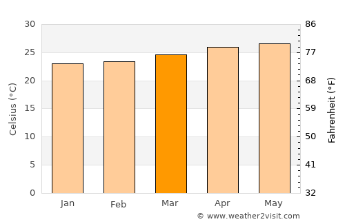 Laur average temperature in March