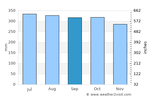 Laur average rain in September