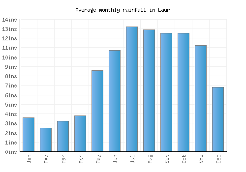 Laur monthly rainfall chart (inches)