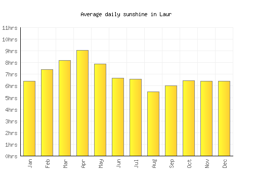 Laur average daily sunshine chart